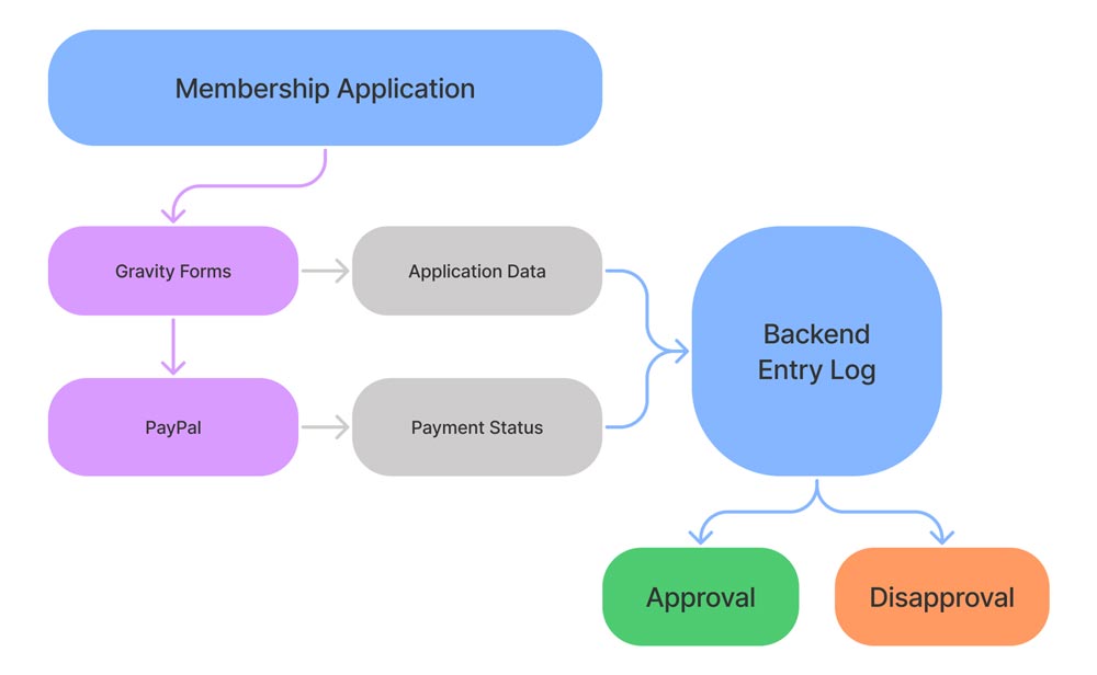 Flow of data from membership application to approval