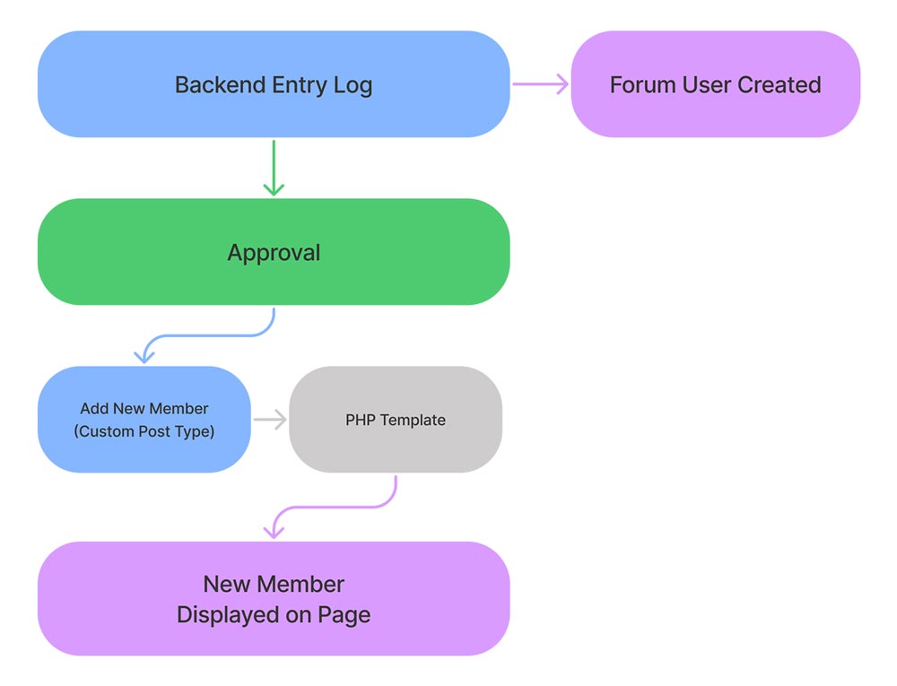 Flow of data from membership application to approval to forum access and information displaying on the page